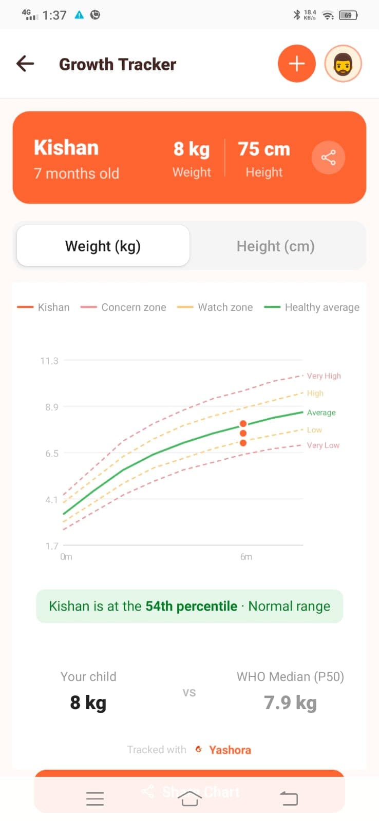 Growth tracker chart